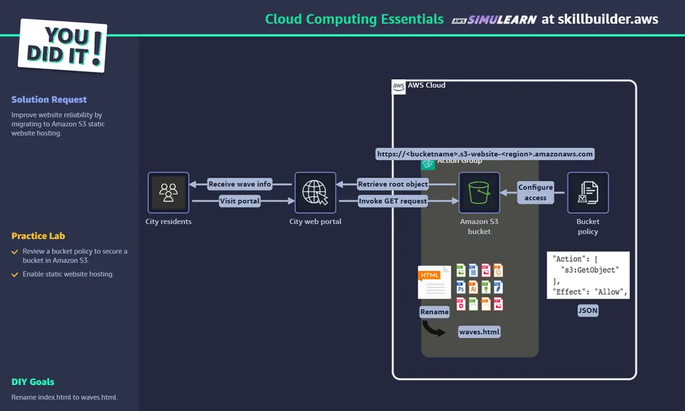 Certificate: Cloud Computing Essentials by AWS